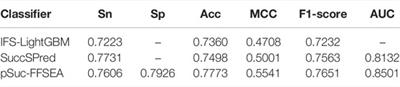 pSuc-FFSEA: Predicting Lysine Succinylation Sites in Proteins Based on Feature Fusion and Stacking Ensemble Algorithm